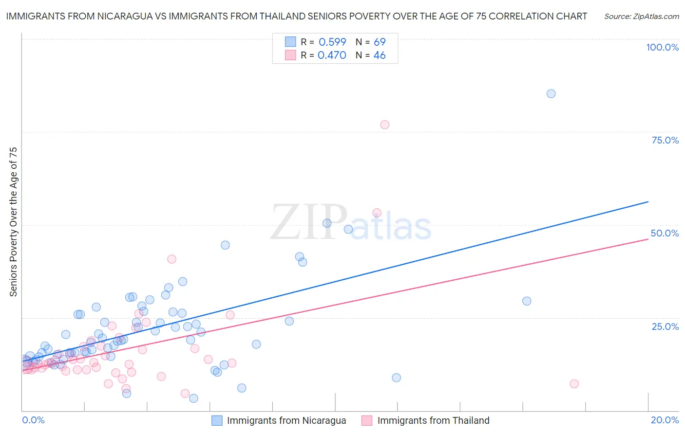 Immigrants from Nicaragua vs Immigrants from Thailand Seniors Poverty Over the Age of 75