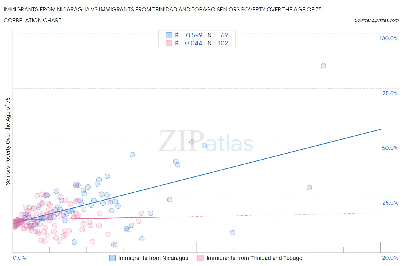 Immigrants from Nicaragua vs Immigrants from Trinidad and Tobago Seniors Poverty Over the Age of 75