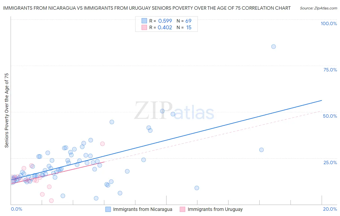 Immigrants from Nicaragua vs Immigrants from Uruguay Seniors Poverty Over the Age of 75
