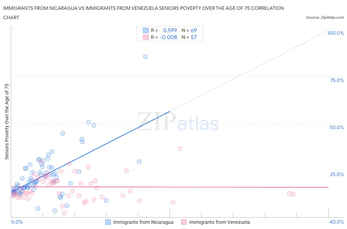 Immigrants from Nicaragua vs Immigrants from Venezuela Seniors Poverty Over the Age of 75
