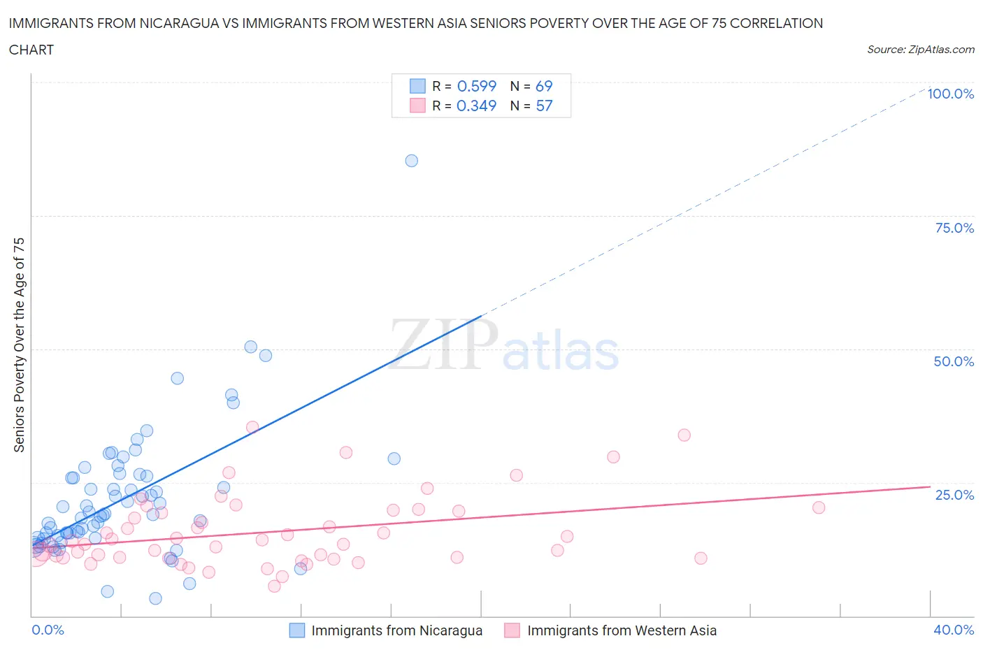 Immigrants from Nicaragua vs Immigrants from Western Asia Seniors Poverty Over the Age of 75