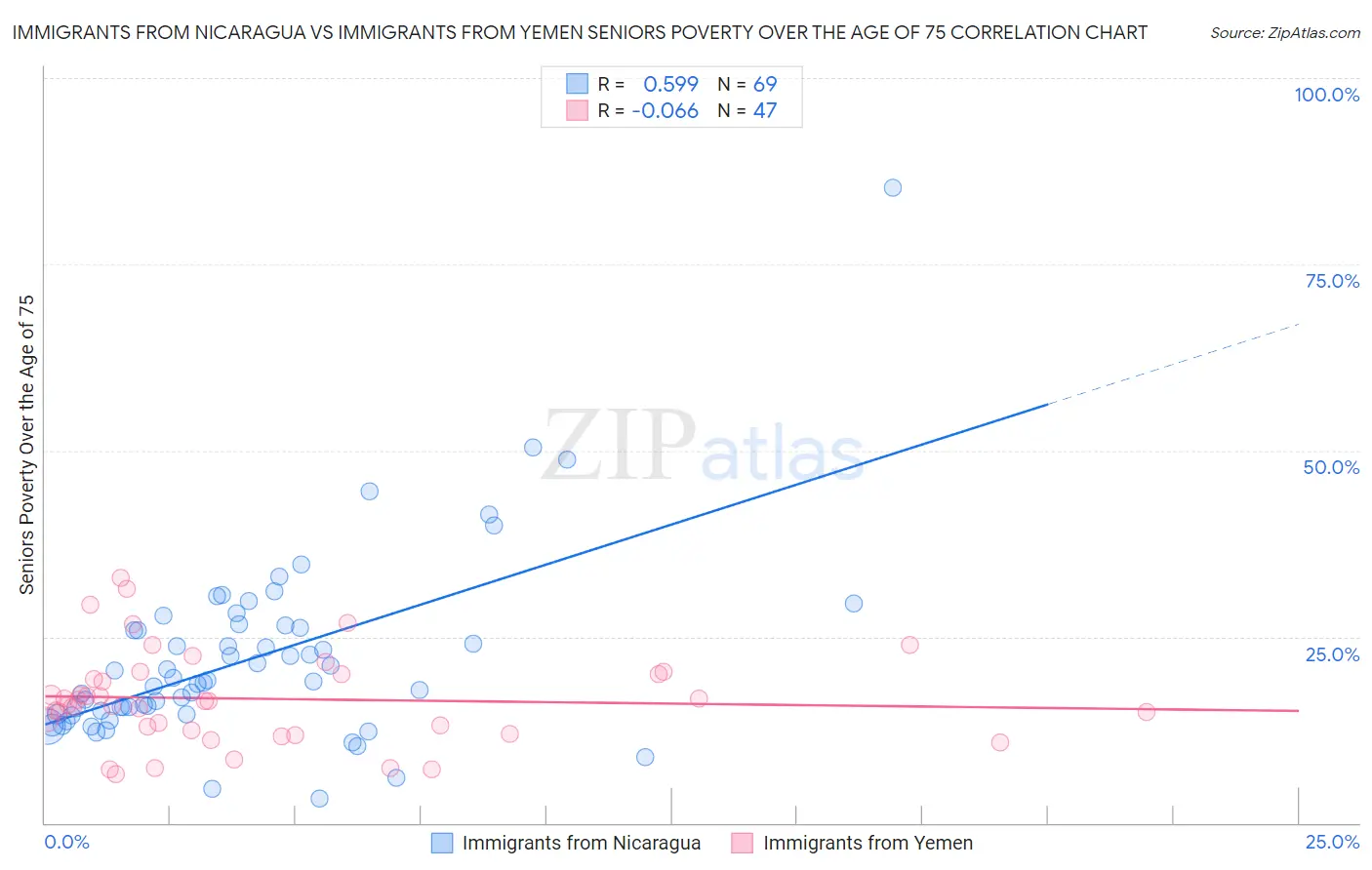 Immigrants from Nicaragua vs Immigrants from Yemen Seniors Poverty Over the Age of 75