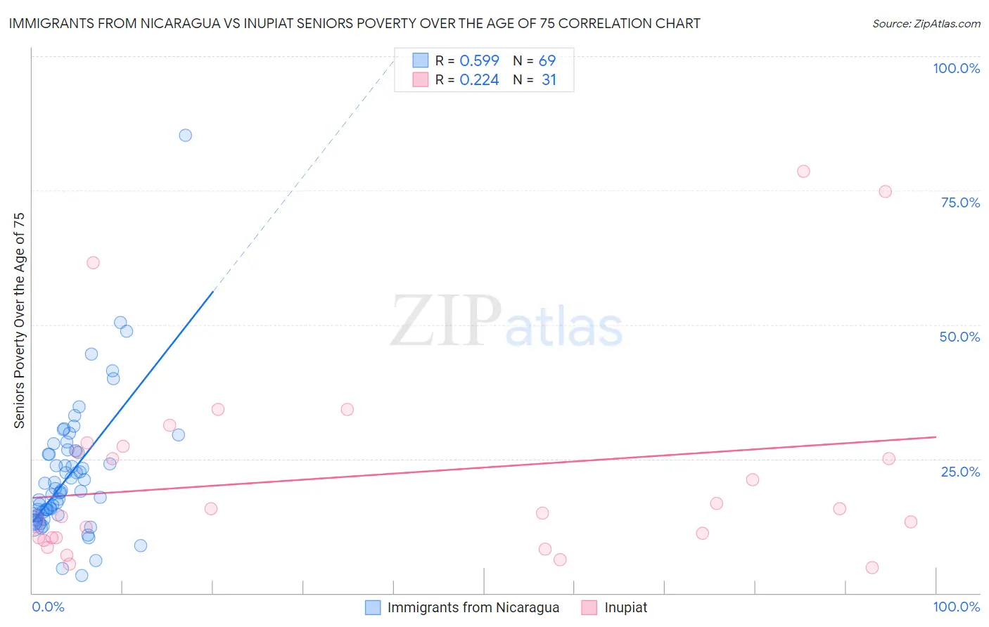Immigrants from Nicaragua vs Inupiat Seniors Poverty Over the Age of 75