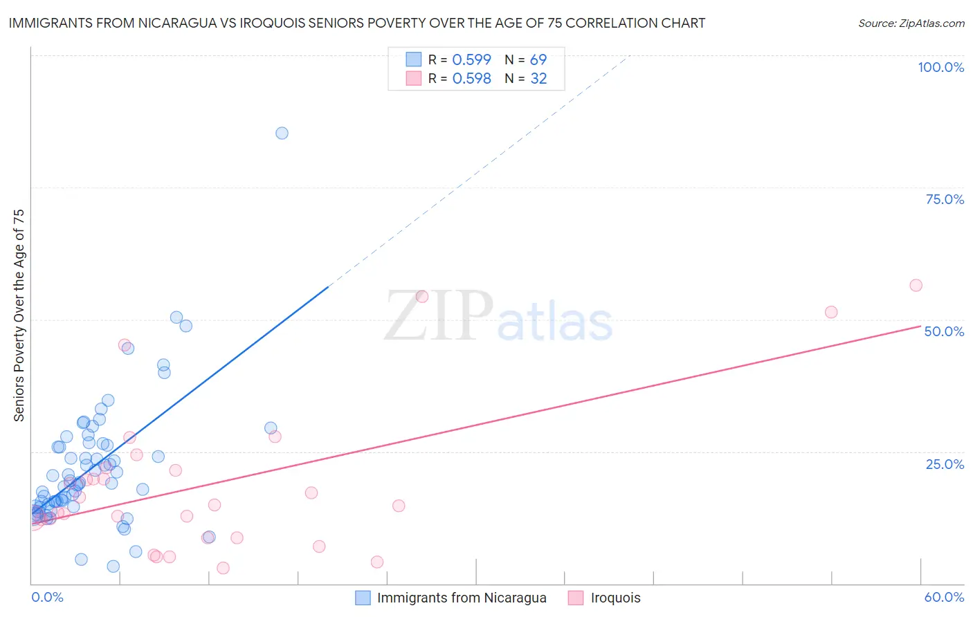 Immigrants from Nicaragua vs Iroquois Seniors Poverty Over the Age of 75