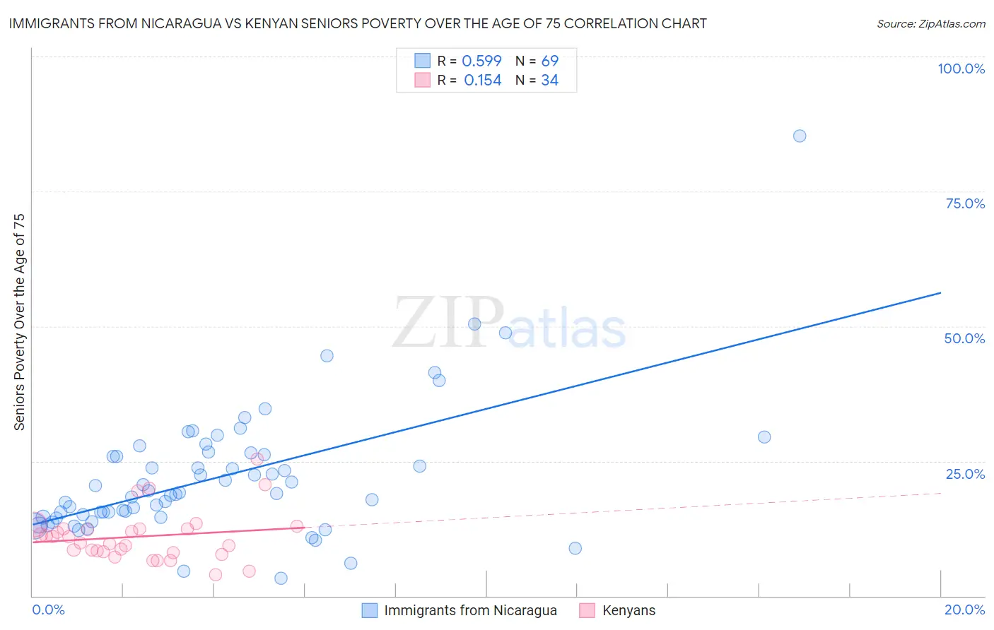 Immigrants from Nicaragua vs Kenyan Seniors Poverty Over the Age of 75