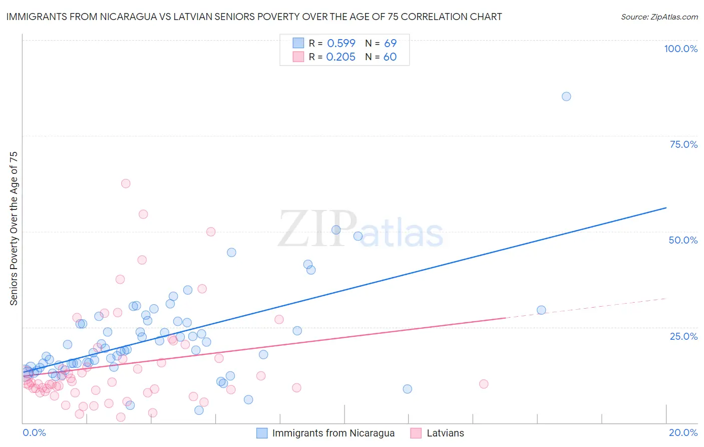 Immigrants from Nicaragua vs Latvian Seniors Poverty Over the Age of 75