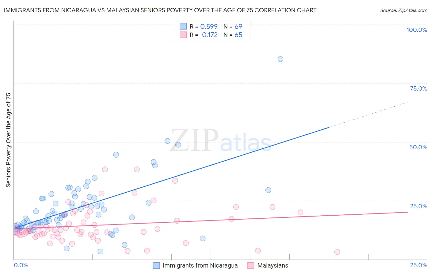 Immigrants from Nicaragua vs Malaysian Seniors Poverty Over the Age of 75