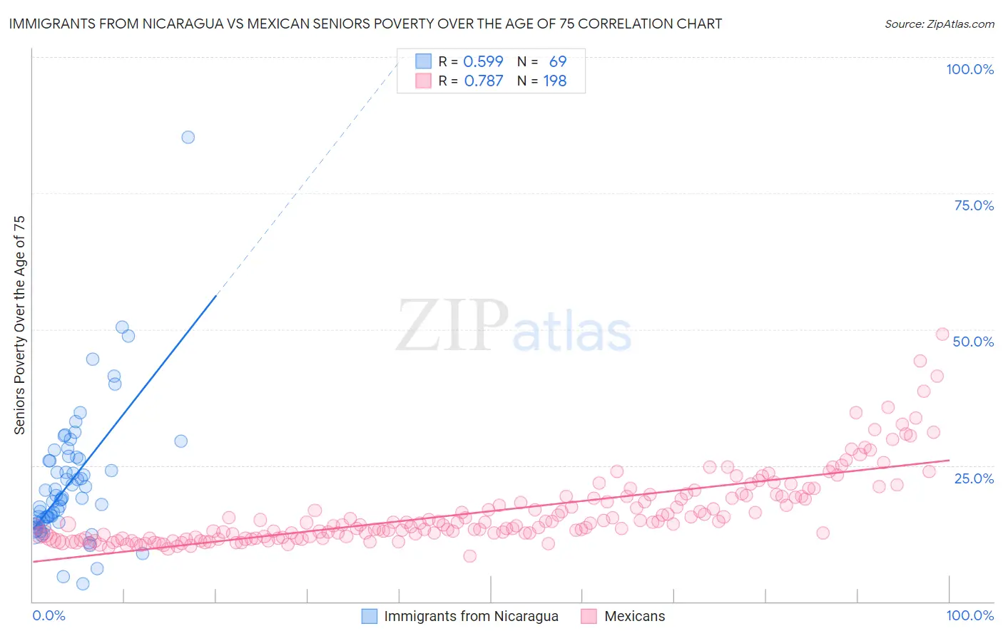 Immigrants from Nicaragua vs Mexican Seniors Poverty Over the Age of 75