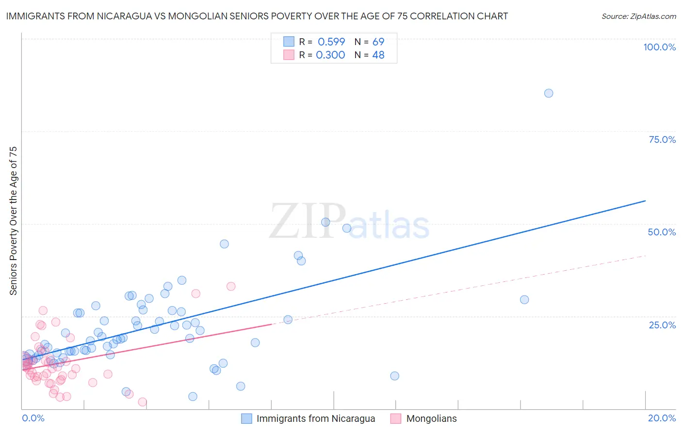 Immigrants from Nicaragua vs Mongolian Seniors Poverty Over the Age of 75