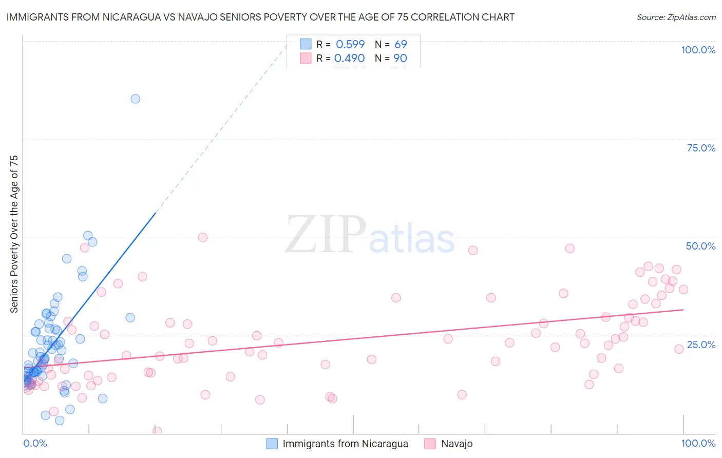 Immigrants from Nicaragua vs Navajo Seniors Poverty Over the Age of 75