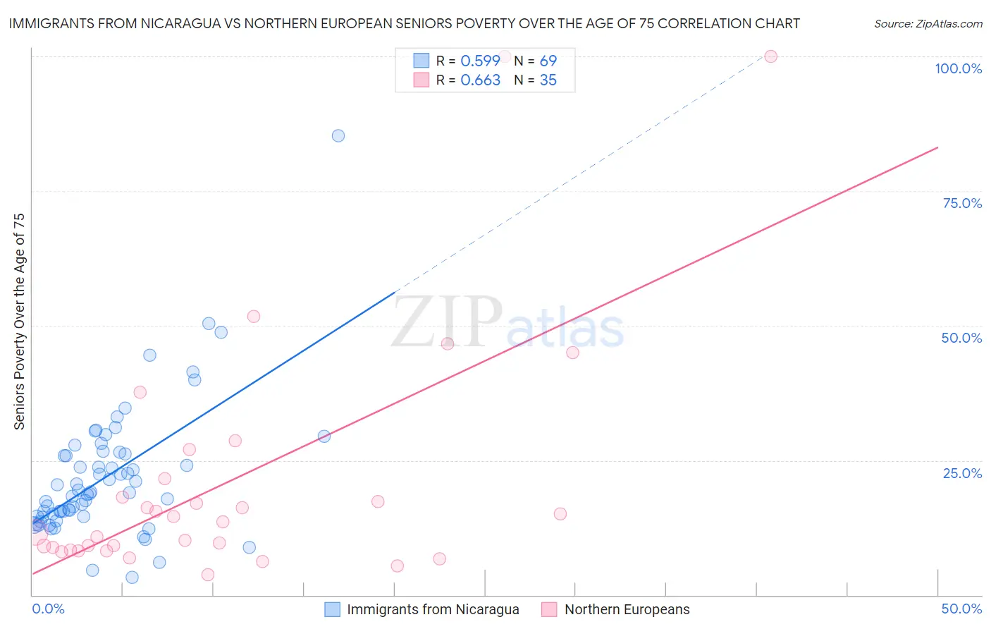 Immigrants from Nicaragua vs Northern European Seniors Poverty Over the Age of 75