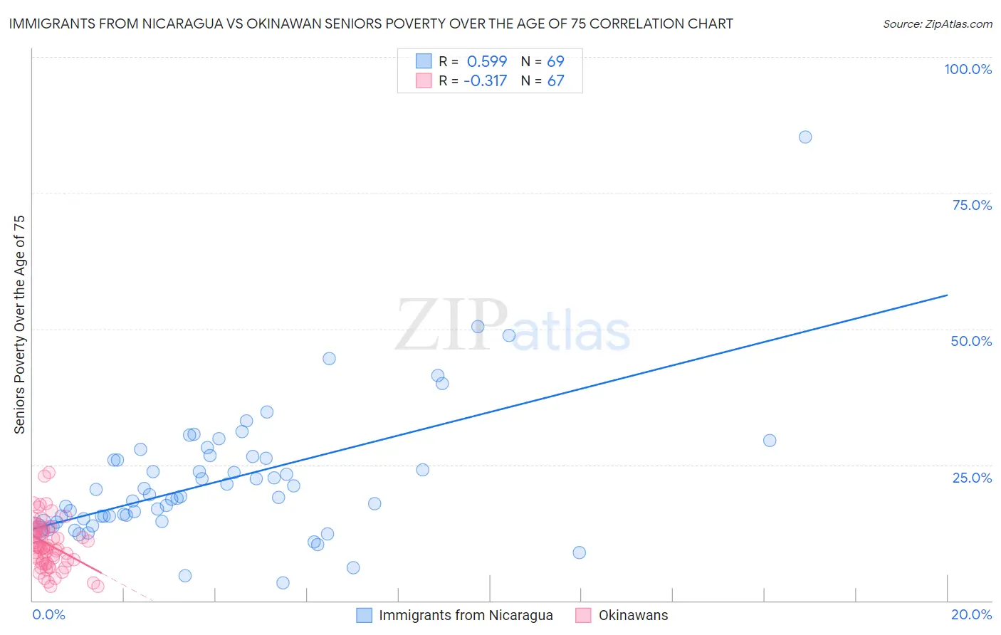 Immigrants from Nicaragua vs Okinawan Seniors Poverty Over the Age of 75