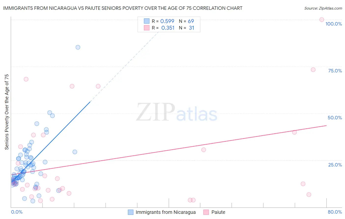 Immigrants from Nicaragua vs Paiute Seniors Poverty Over the Age of 75