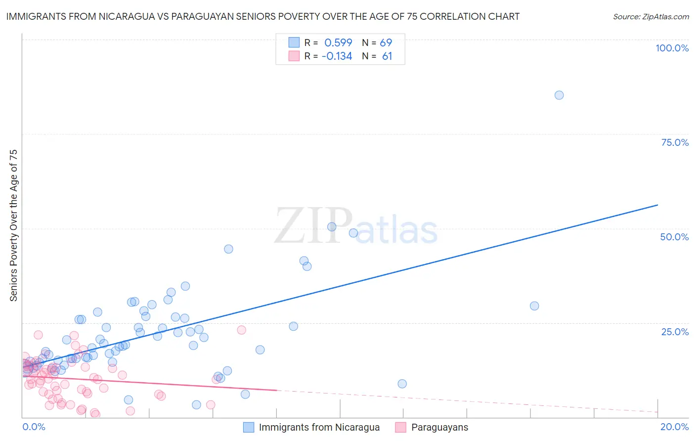 Immigrants from Nicaragua vs Paraguayan Seniors Poverty Over the Age of 75
