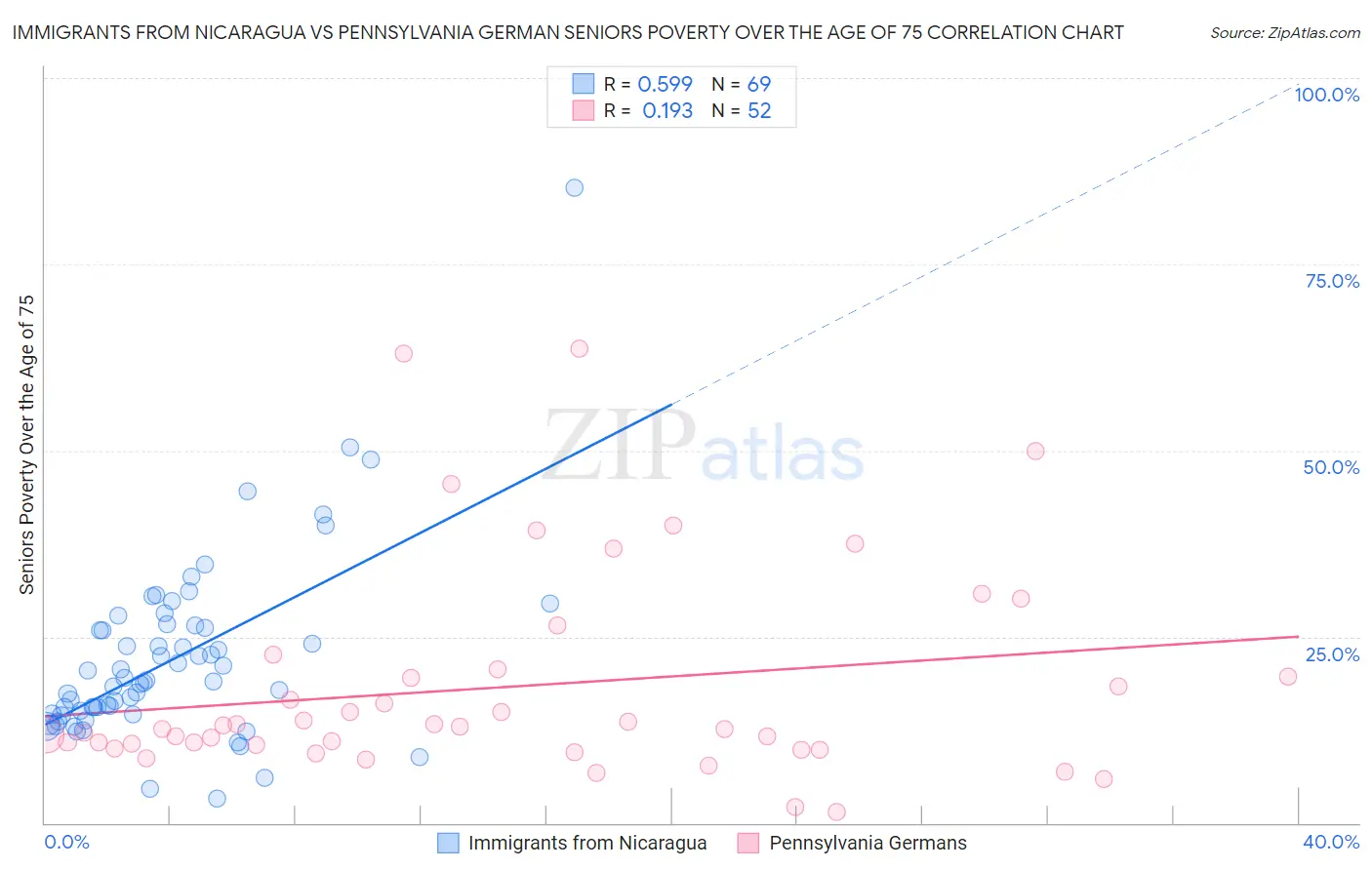 Immigrants from Nicaragua vs Pennsylvania German Seniors Poverty Over the Age of 75