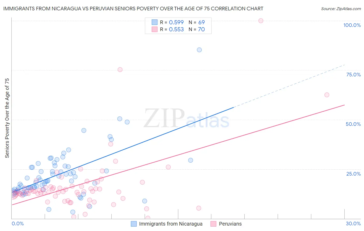 Immigrants from Nicaragua vs Peruvian Seniors Poverty Over the Age of 75