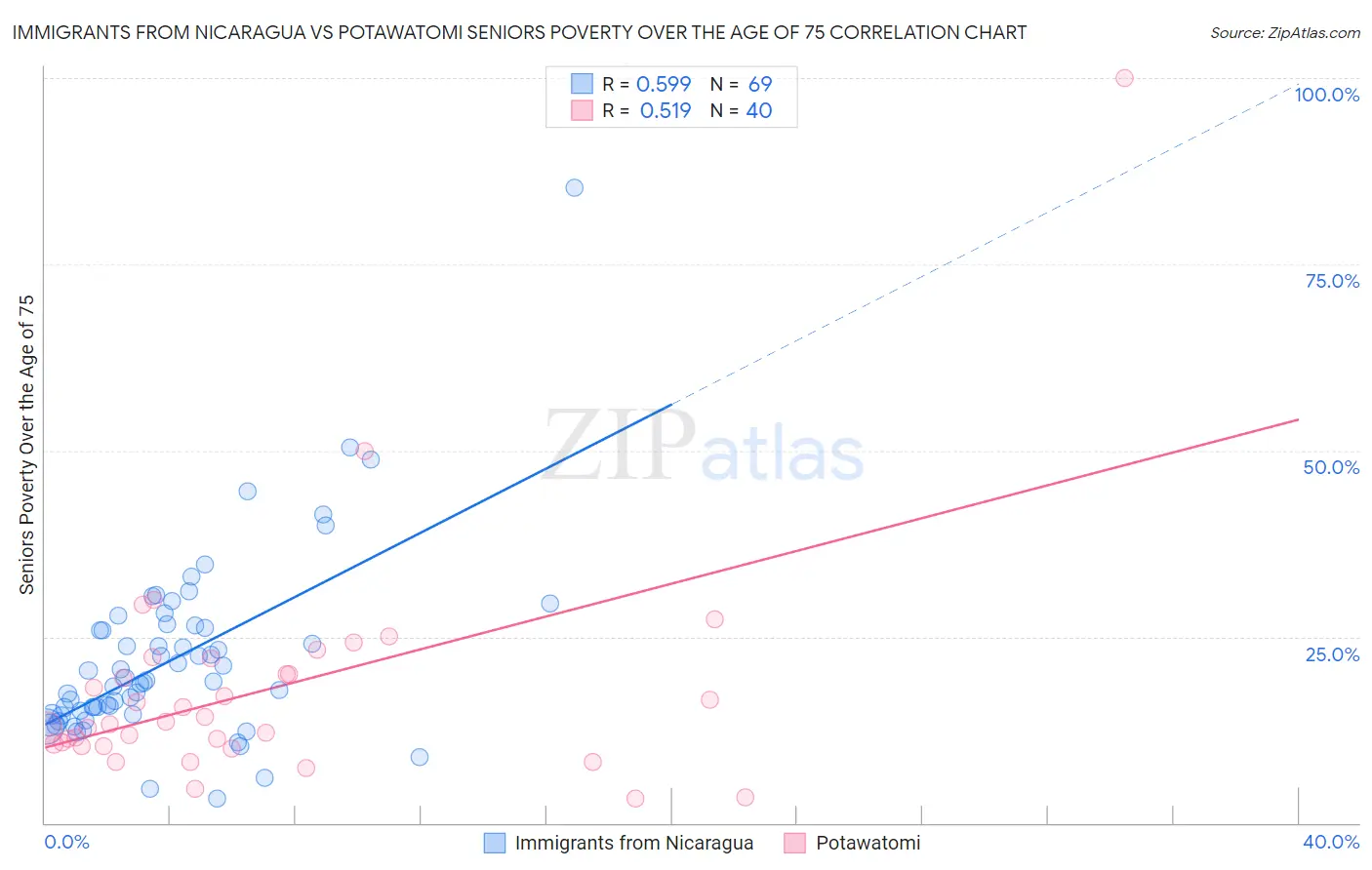 Immigrants from Nicaragua vs Potawatomi Seniors Poverty Over the Age of 75