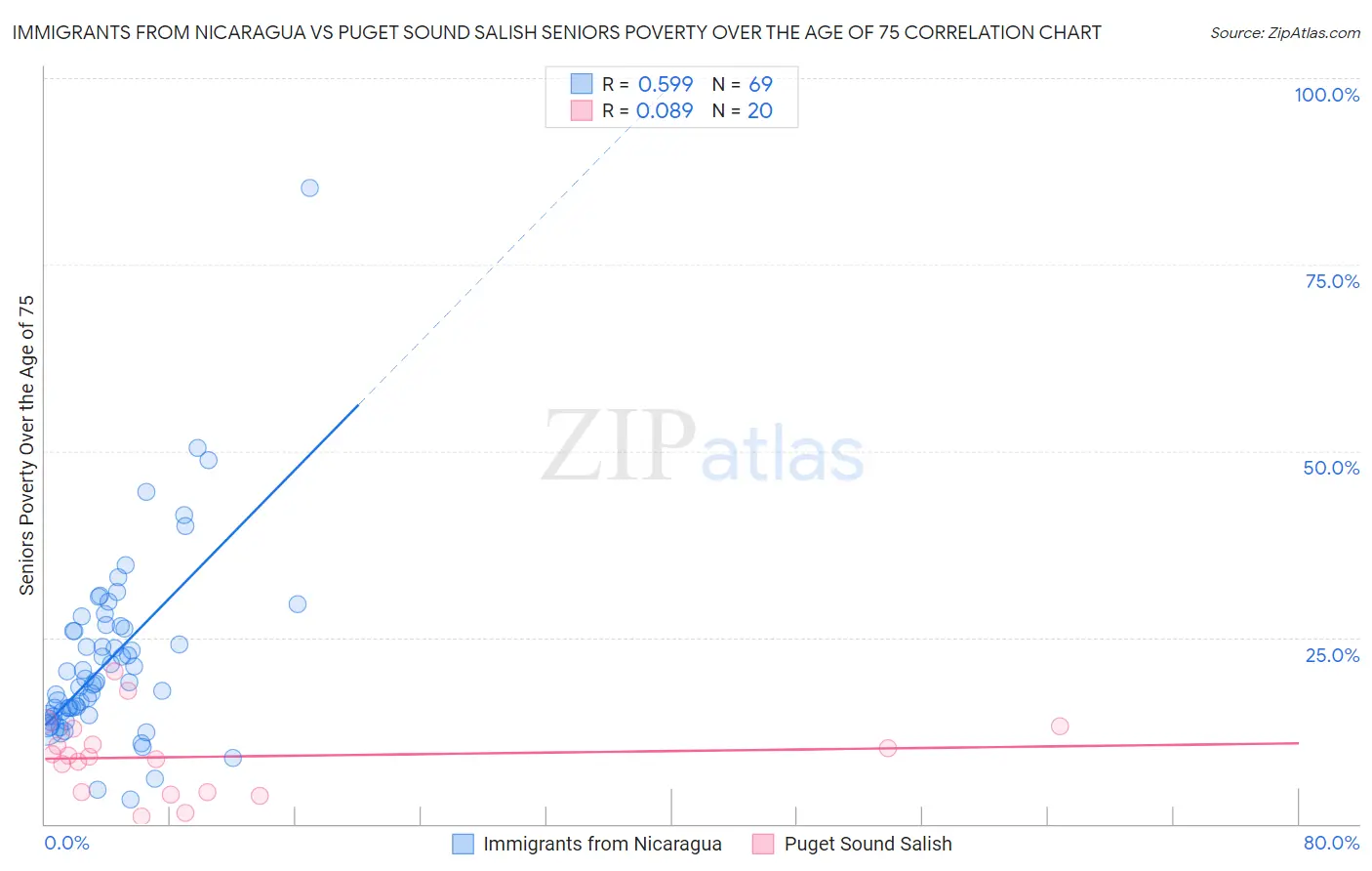 Immigrants from Nicaragua vs Puget Sound Salish Seniors Poverty Over the Age of 75