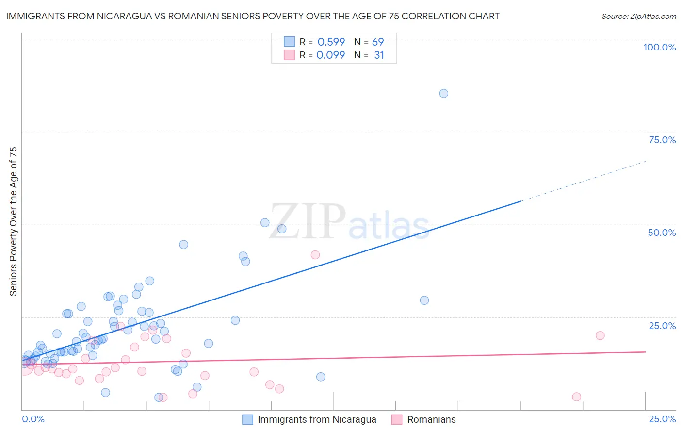 Immigrants from Nicaragua vs Romanian Seniors Poverty Over the Age of 75