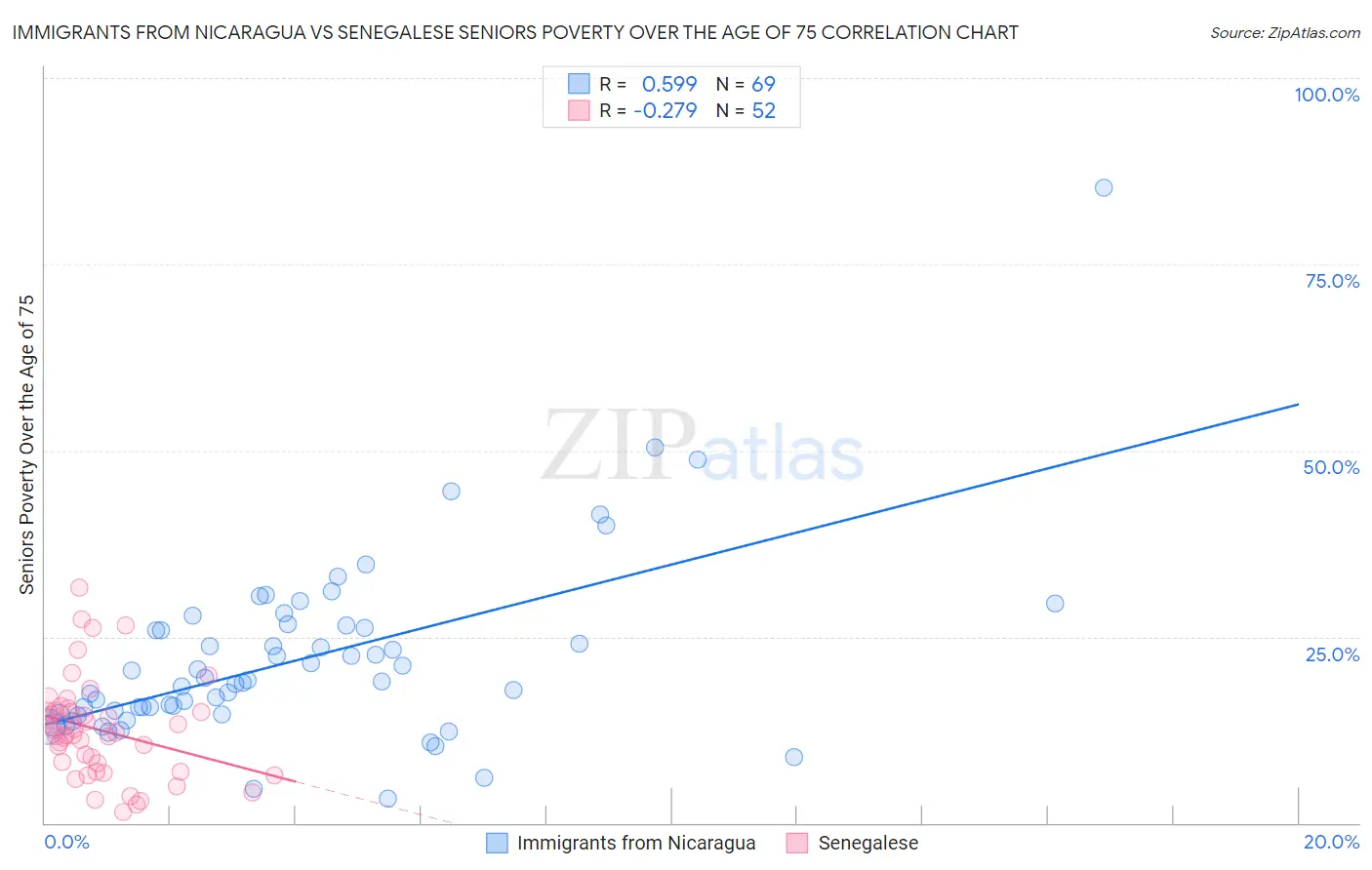 Immigrants from Nicaragua vs Senegalese Seniors Poverty Over the Age of 75