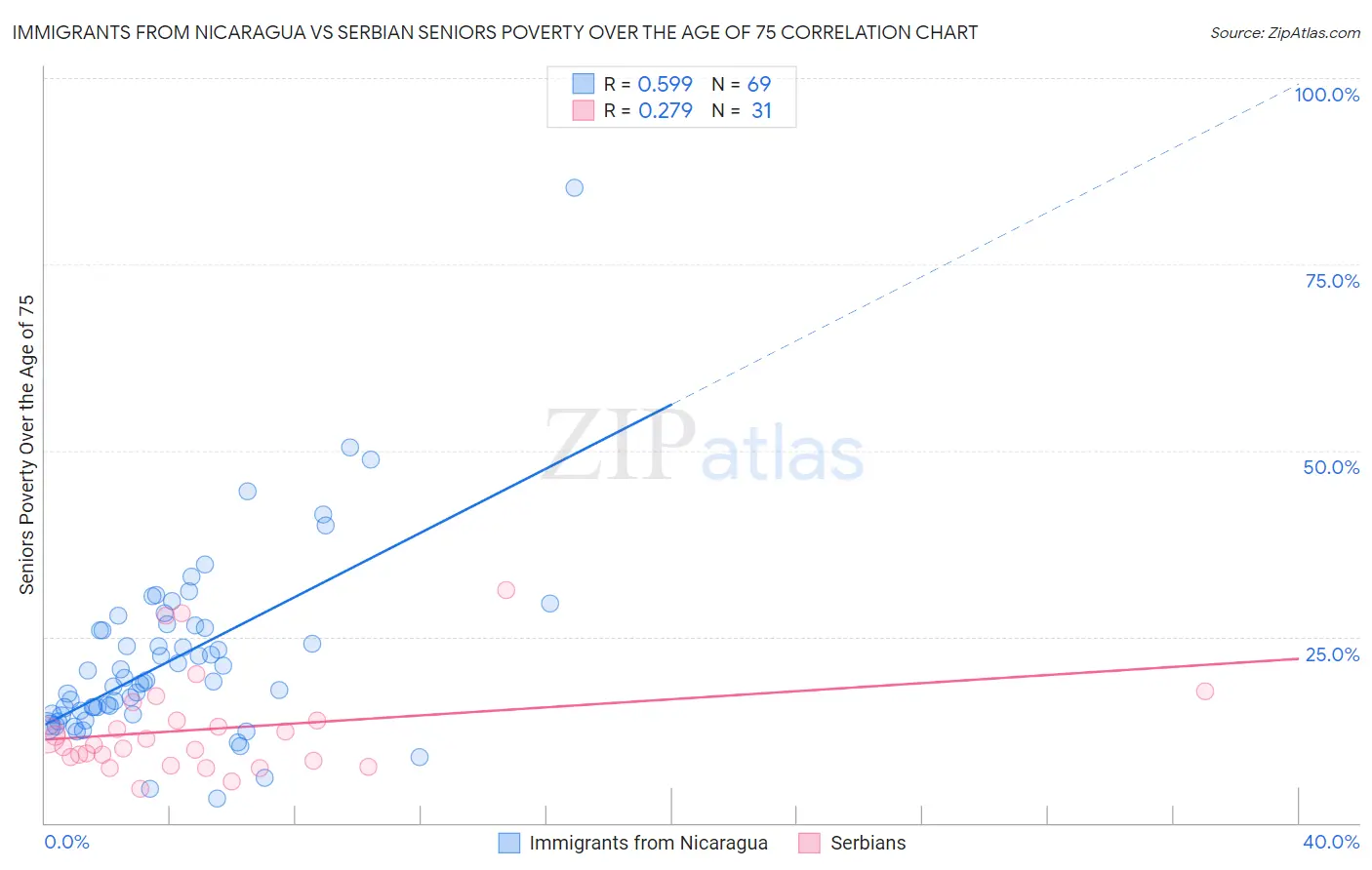 Immigrants from Nicaragua vs Serbian Seniors Poverty Over the Age of 75