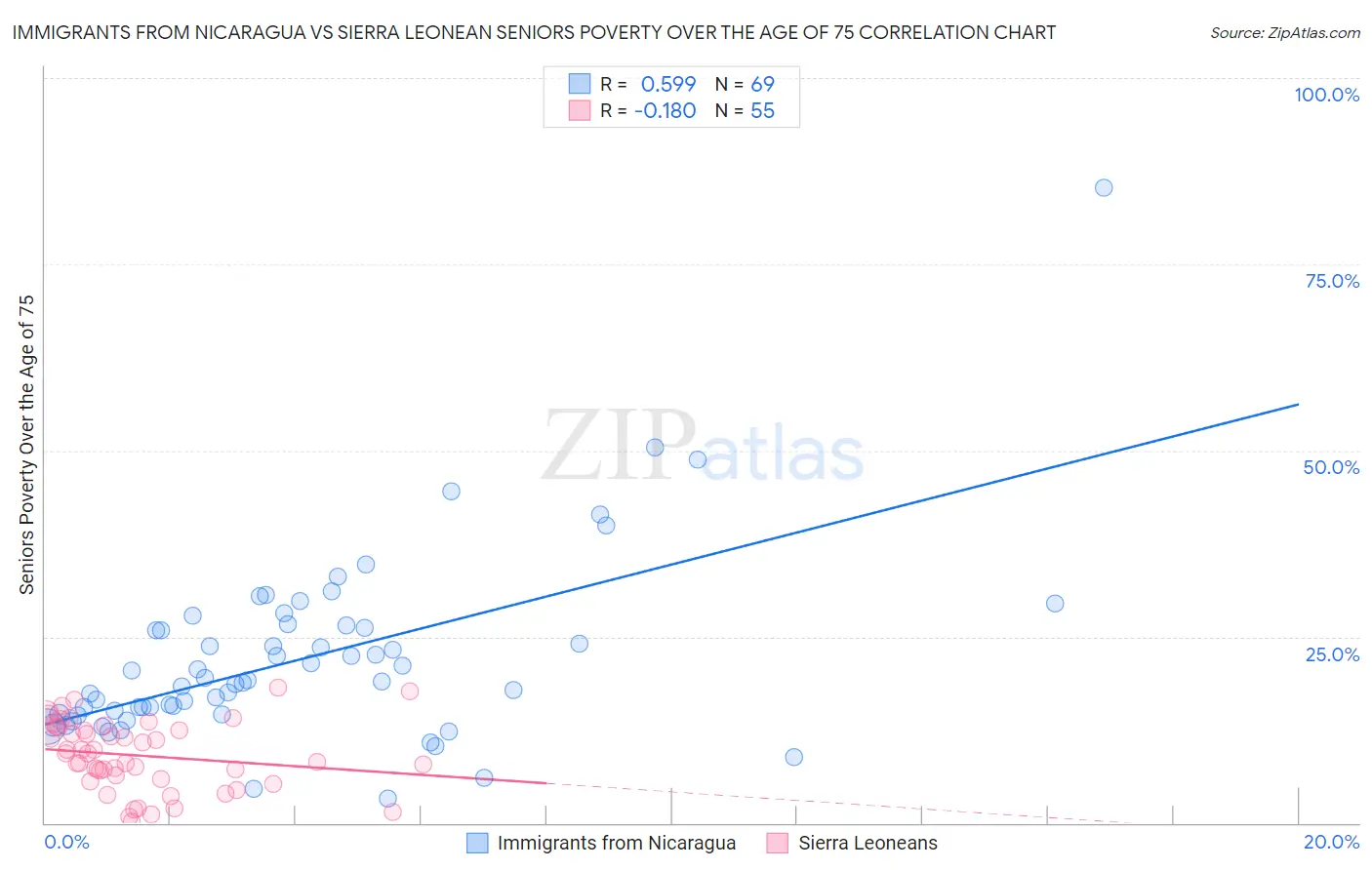 Immigrants from Nicaragua vs Sierra Leonean Seniors Poverty Over the Age of 75