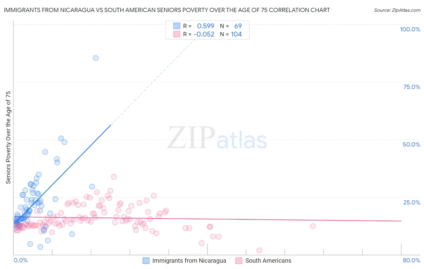 Immigrants from Nicaragua vs South American Seniors Poverty Over the Age of 75