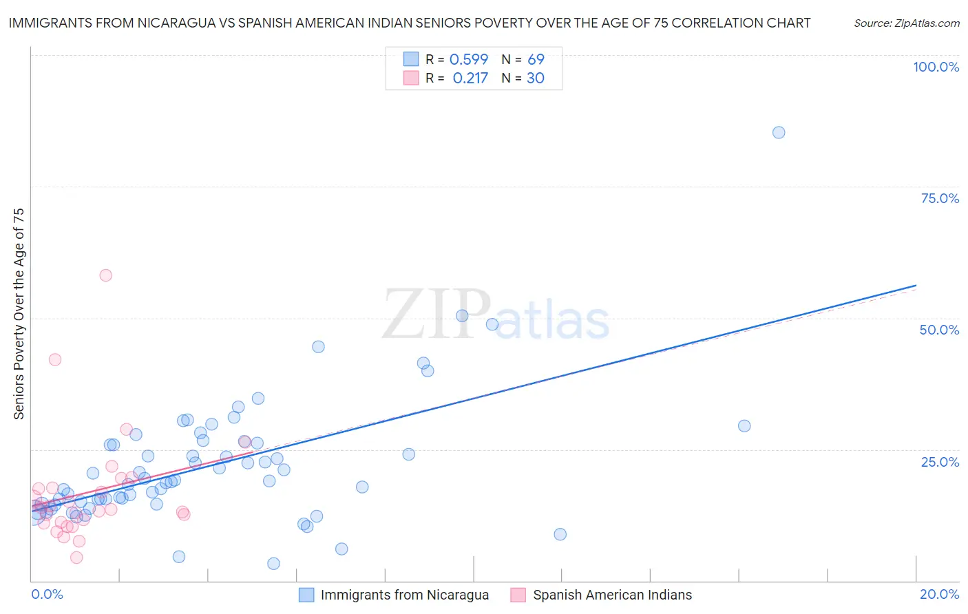 Immigrants from Nicaragua vs Spanish American Indian Seniors Poverty Over the Age of 75