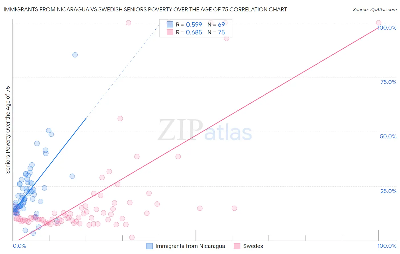 Immigrants from Nicaragua vs Swedish Seniors Poverty Over the Age of 75