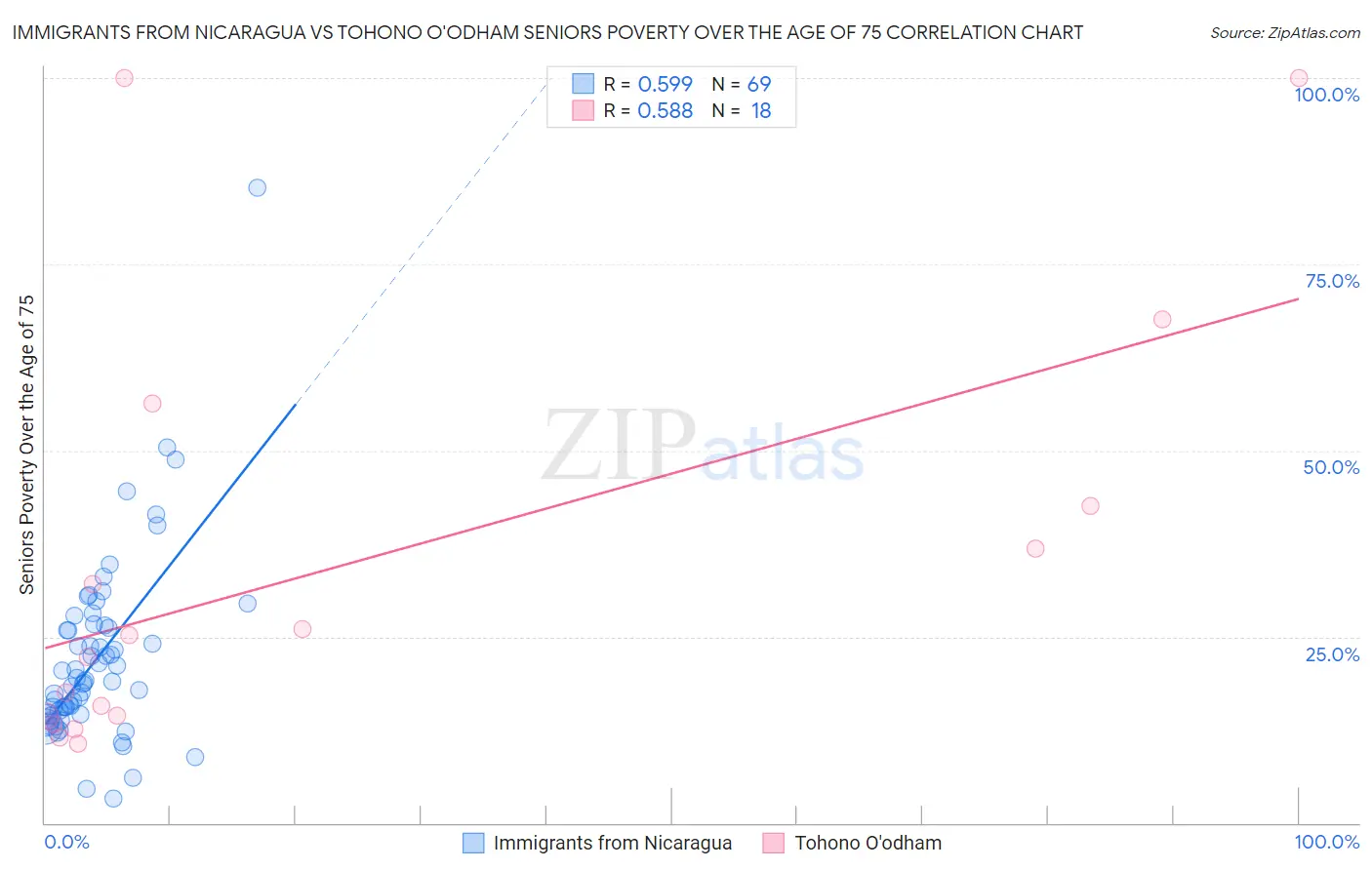 Immigrants from Nicaragua vs Tohono O'odham Seniors Poverty Over the Age of 75
