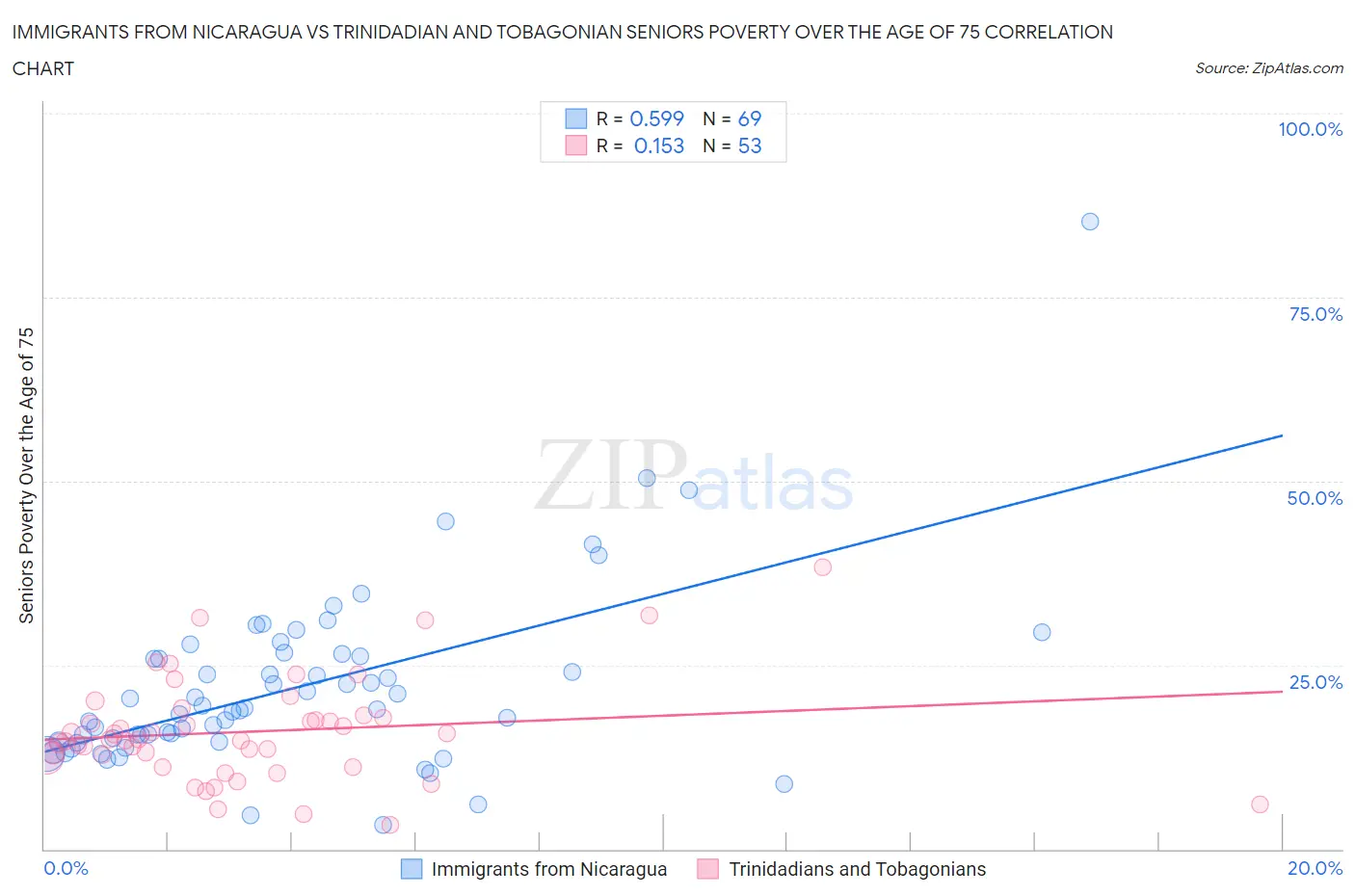 Immigrants from Nicaragua vs Trinidadian and Tobagonian Seniors Poverty Over the Age of 75