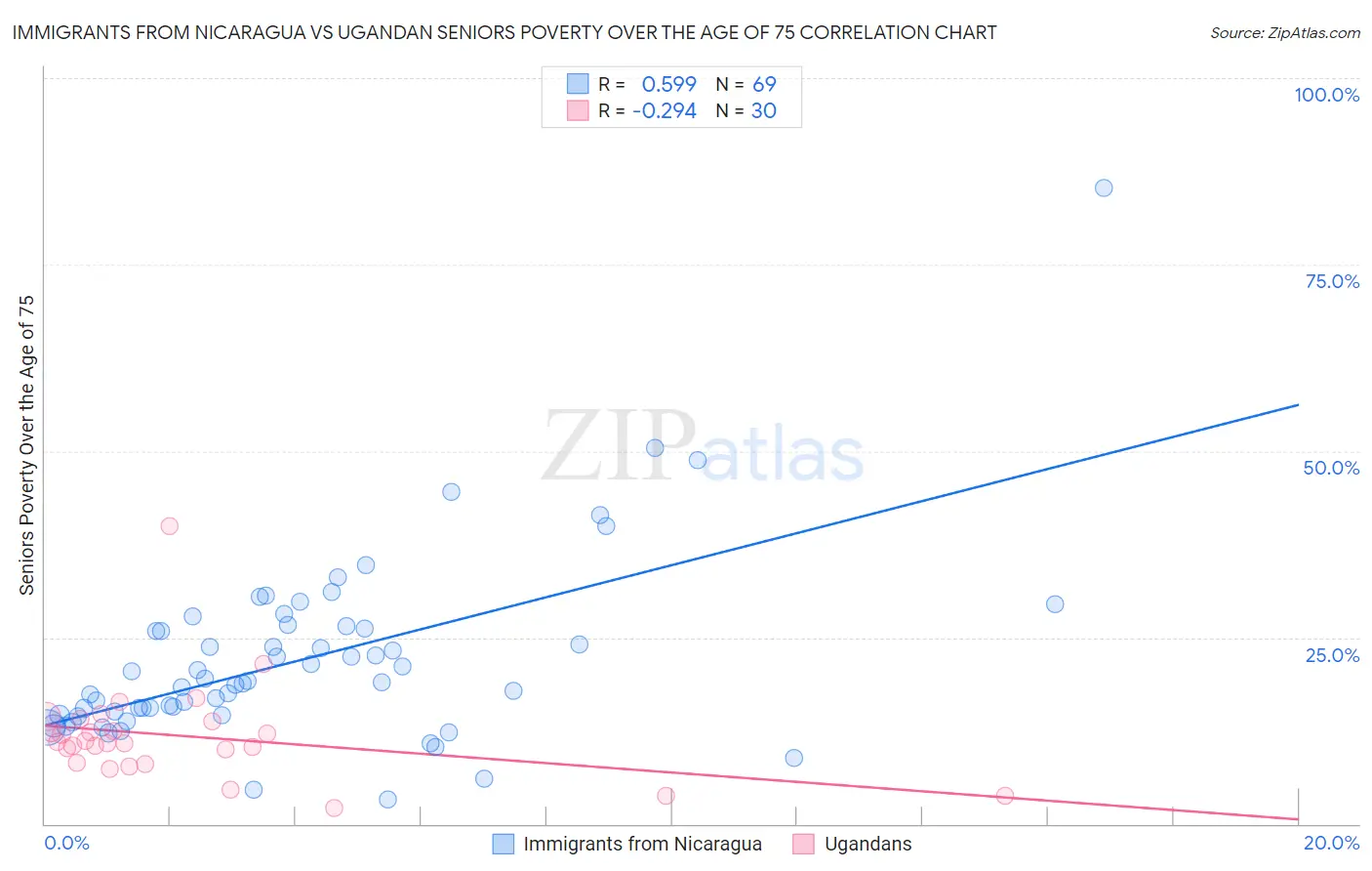 Immigrants from Nicaragua vs Ugandan Seniors Poverty Over the Age of 75