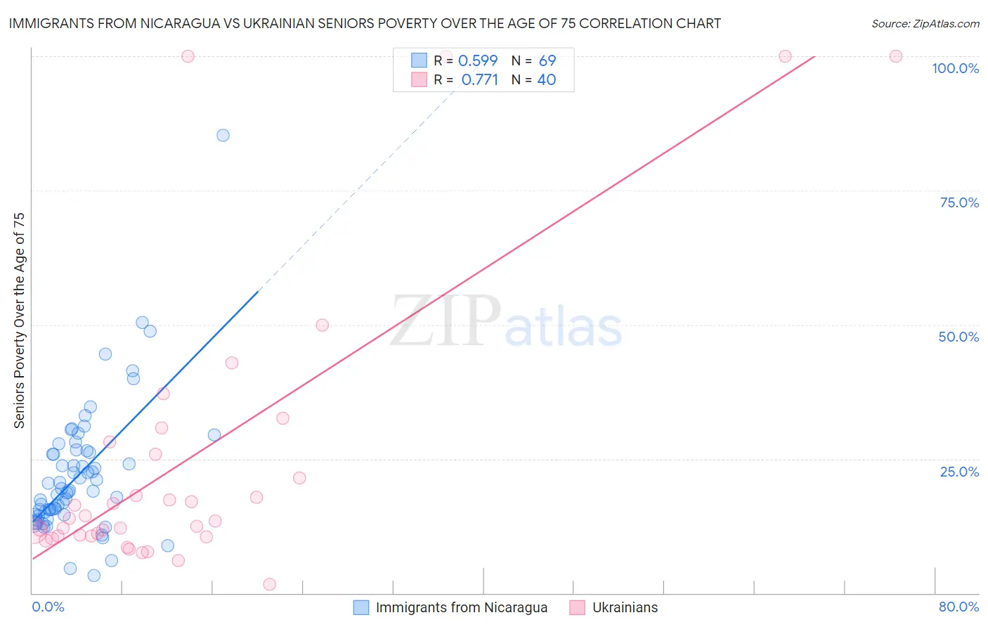 Immigrants from Nicaragua vs Ukrainian Seniors Poverty Over the Age of 75