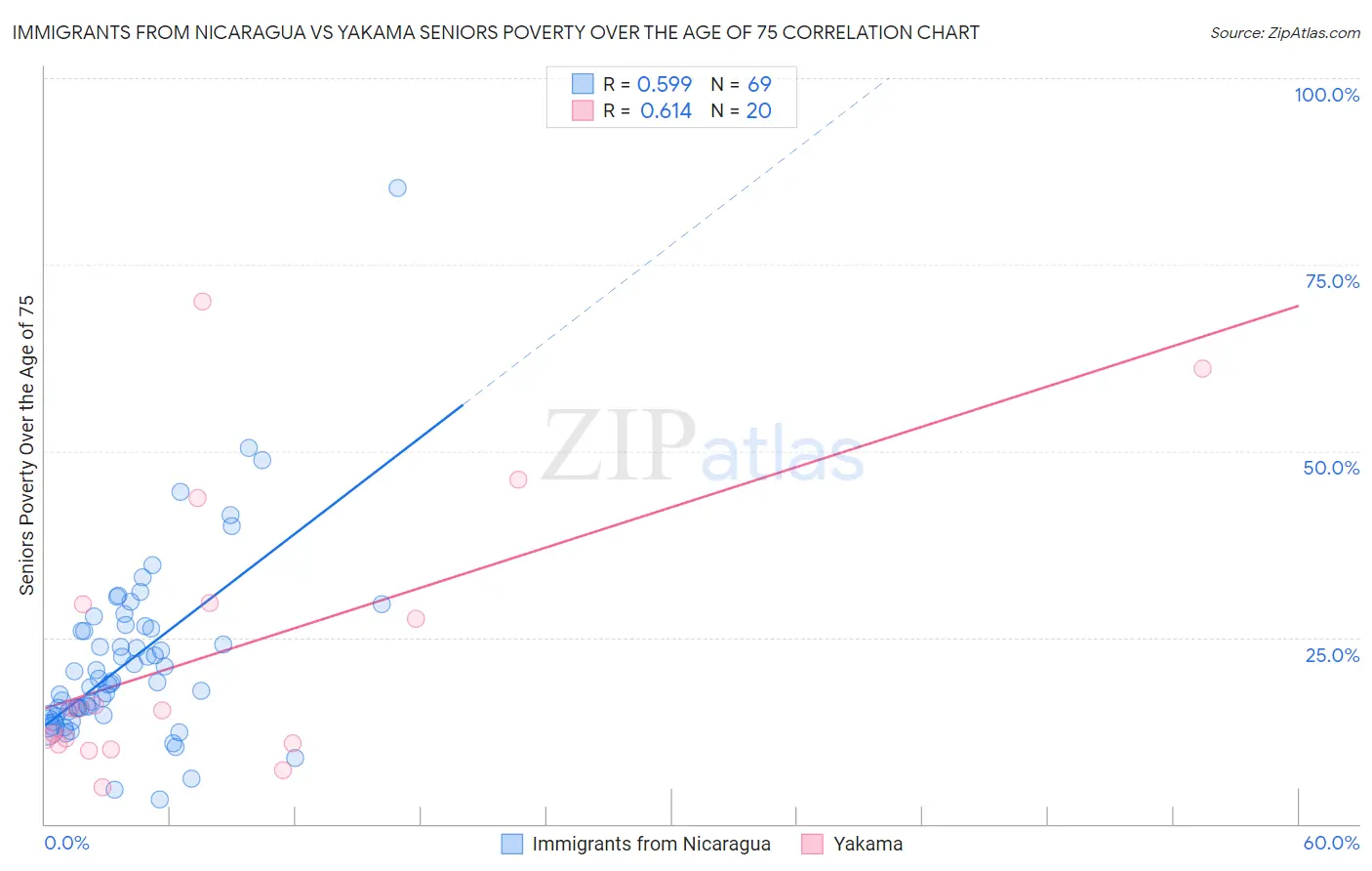 Immigrants from Nicaragua vs Yakama Seniors Poverty Over the Age of 75