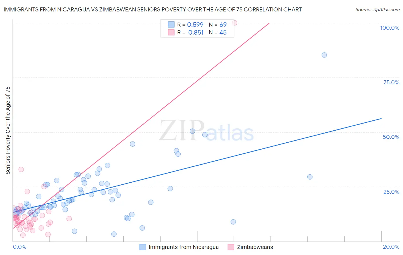 Immigrants from Nicaragua vs Zimbabwean Seniors Poverty Over the Age of 75