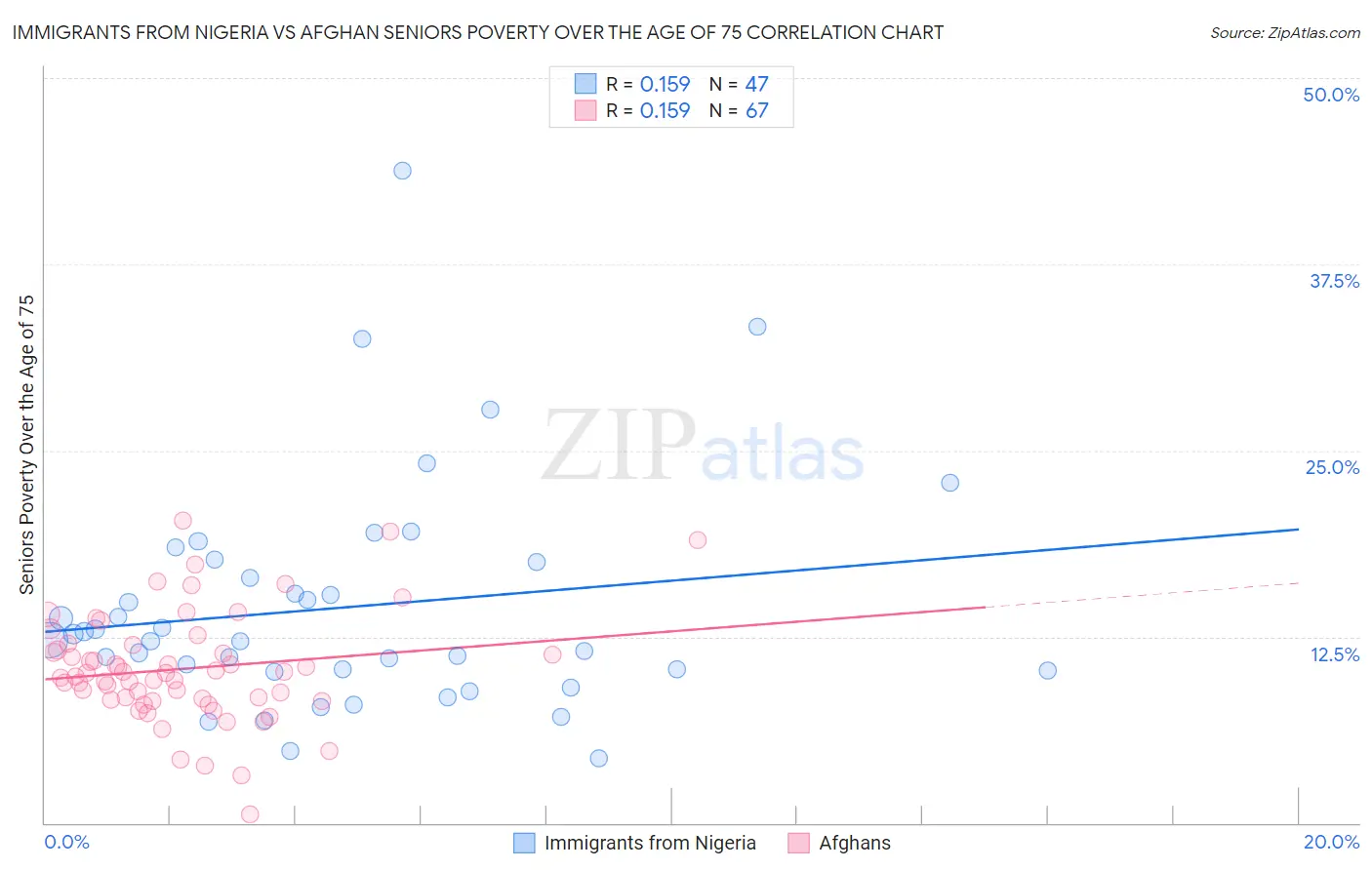 Immigrants from Nigeria vs Afghan Seniors Poverty Over the Age of 75