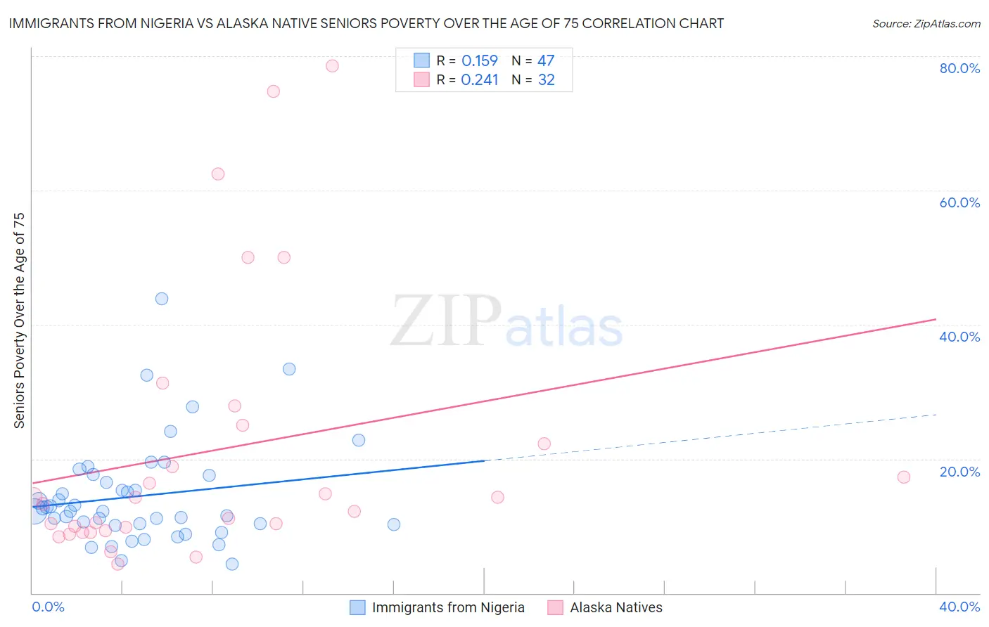 Immigrants from Nigeria vs Alaska Native Seniors Poverty Over the Age of 75