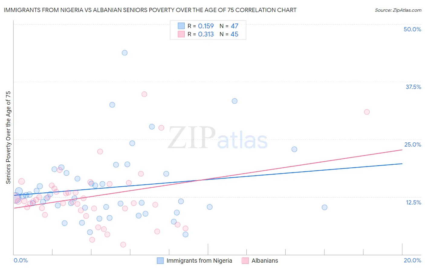 Immigrants from Nigeria vs Albanian Seniors Poverty Over the Age of 75