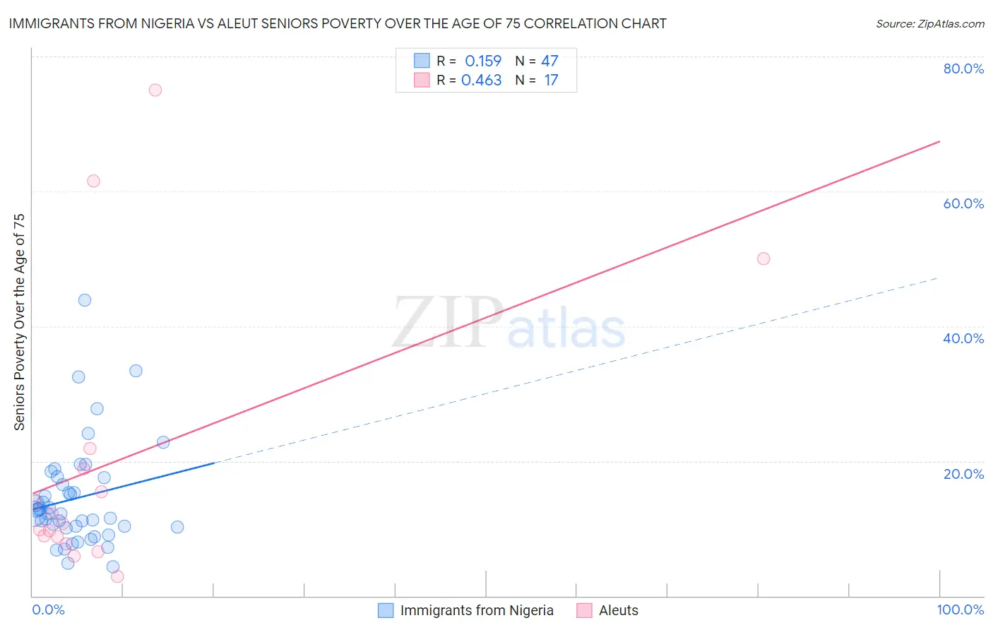 Immigrants from Nigeria vs Aleut Seniors Poverty Over the Age of 75