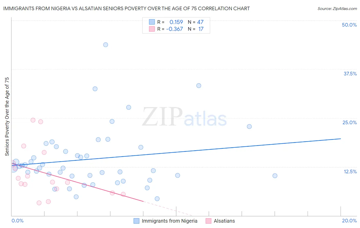 Immigrants from Nigeria vs Alsatian Seniors Poverty Over the Age of 75