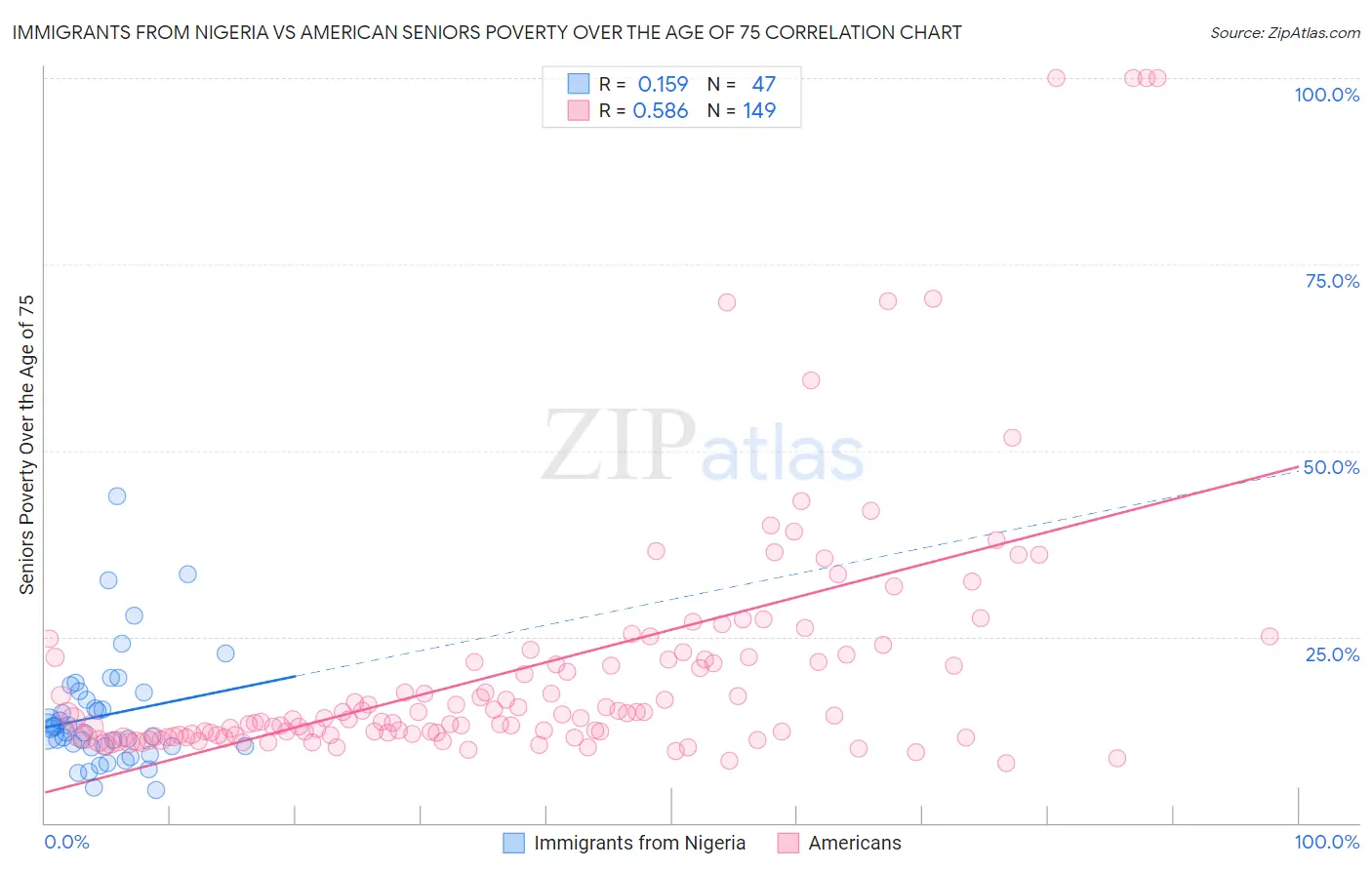 Immigrants from Nigeria vs American Seniors Poverty Over the Age of 75