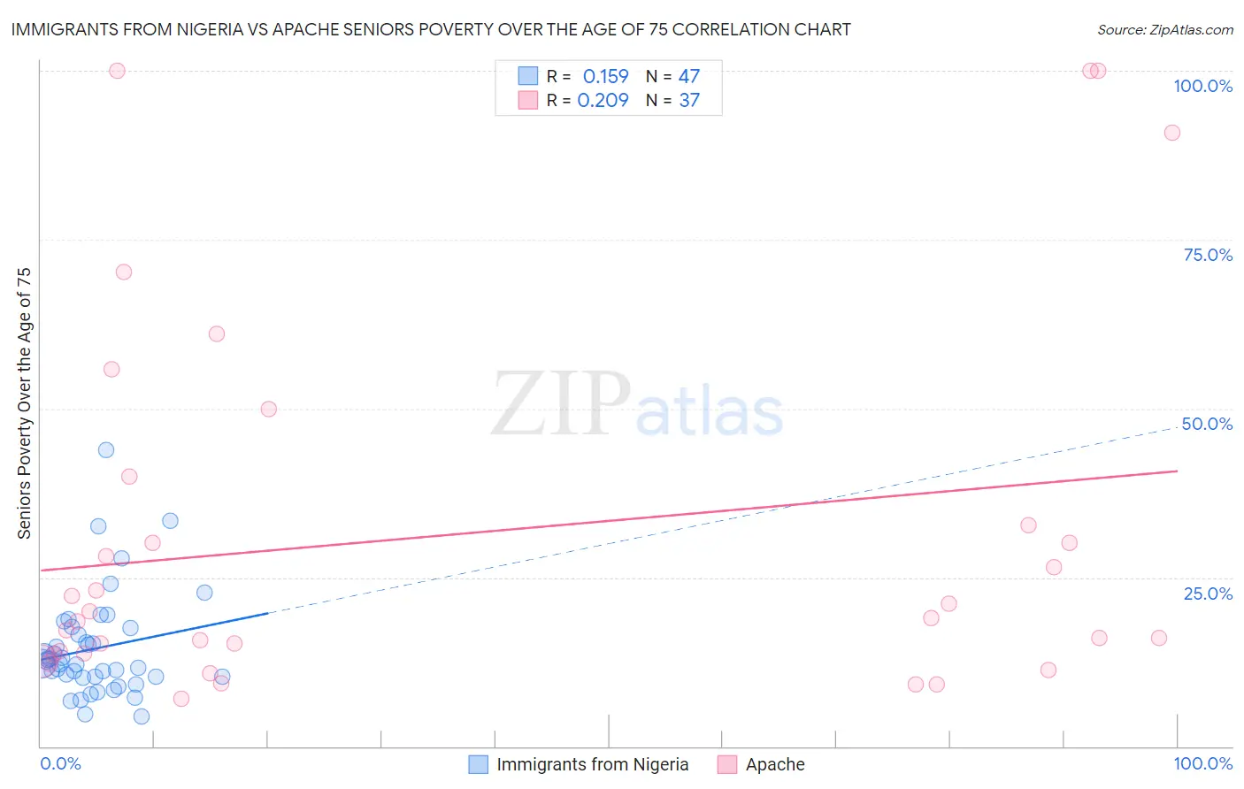 Immigrants from Nigeria vs Apache Seniors Poverty Over the Age of 75