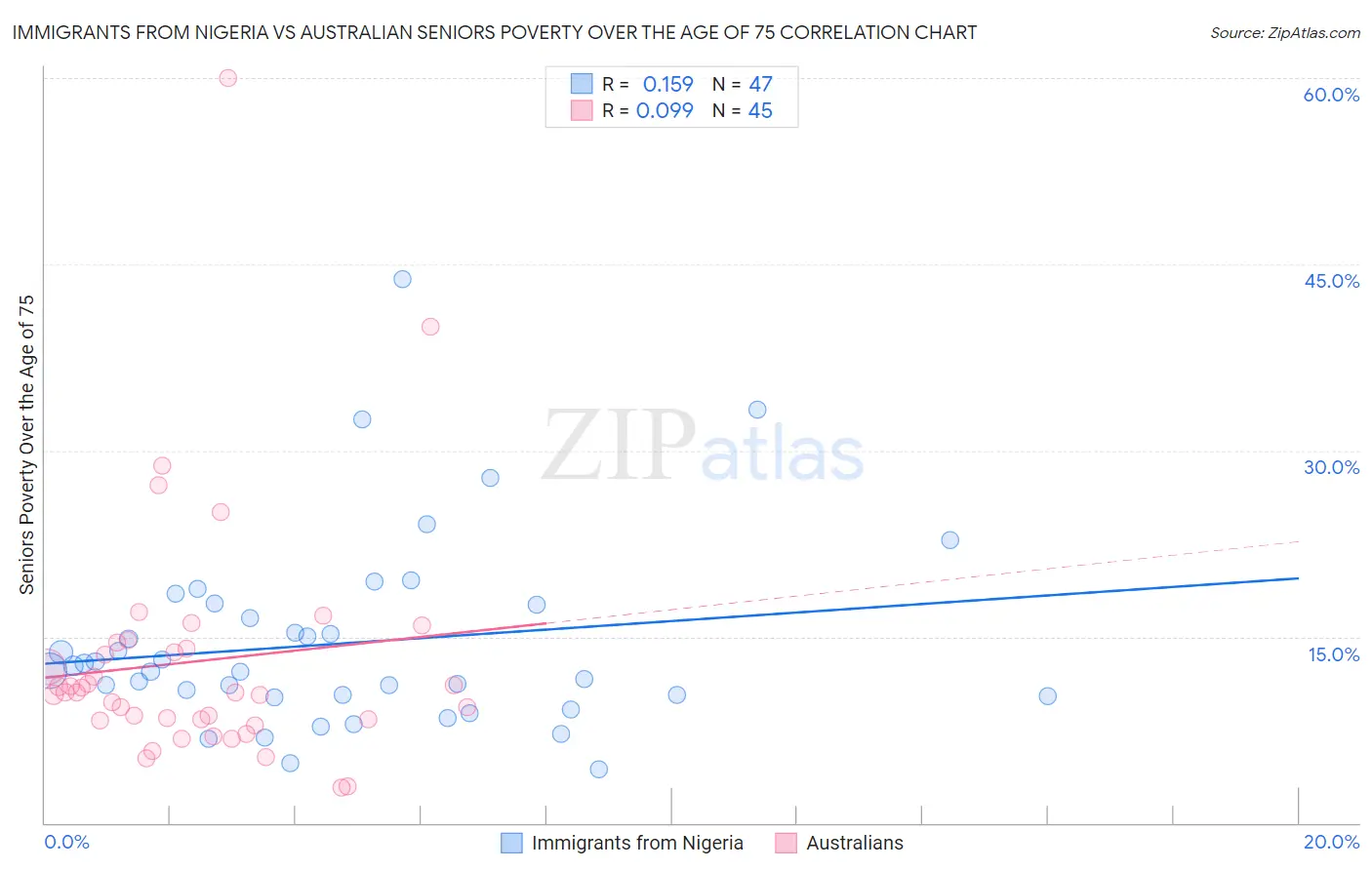 Immigrants from Nigeria vs Australian Seniors Poverty Over the Age of 75