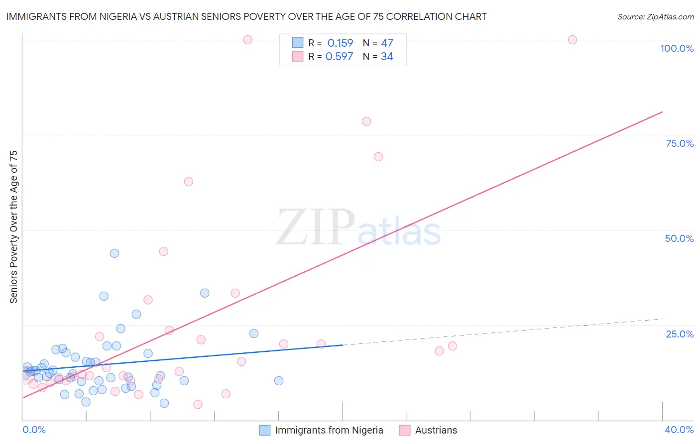 Immigrants from Nigeria vs Austrian Seniors Poverty Over the Age of 75