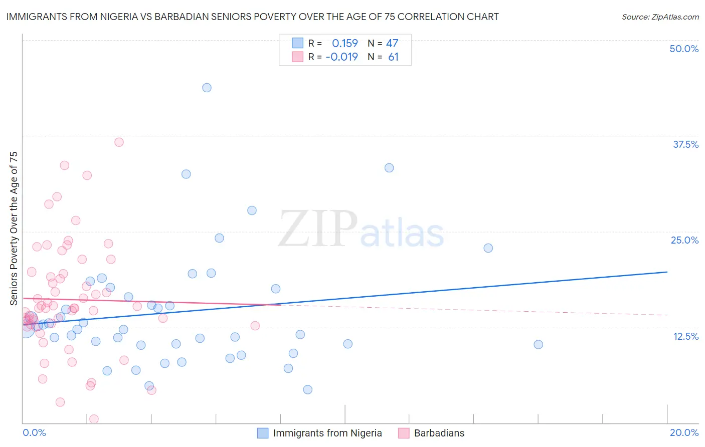 Immigrants from Nigeria vs Barbadian Seniors Poverty Over the Age of 75