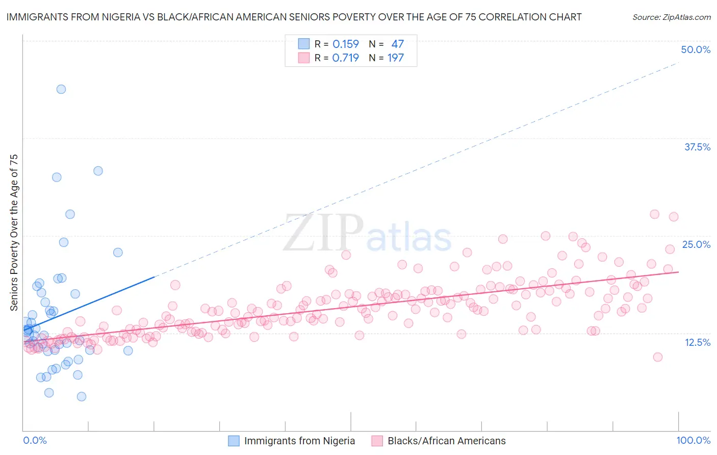 Immigrants from Nigeria vs Black/African American Seniors Poverty Over the Age of 75