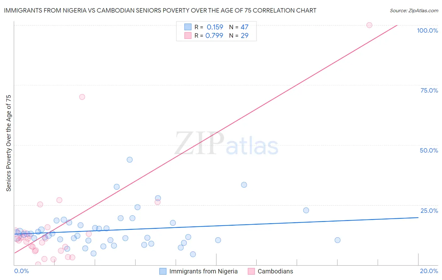 Immigrants from Nigeria vs Cambodian Seniors Poverty Over the Age of 75