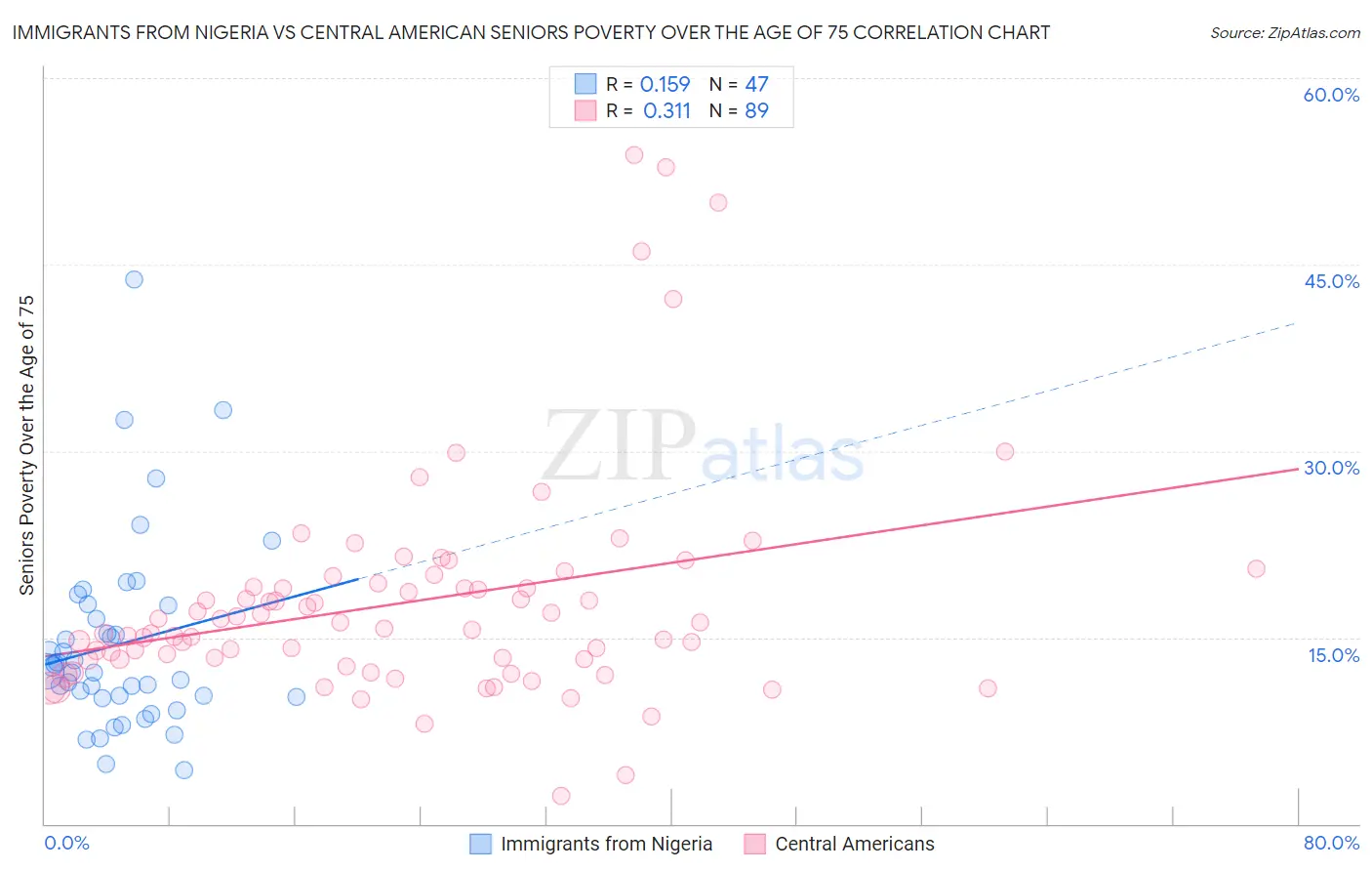 Immigrants from Nigeria vs Central American Seniors Poverty Over the Age of 75