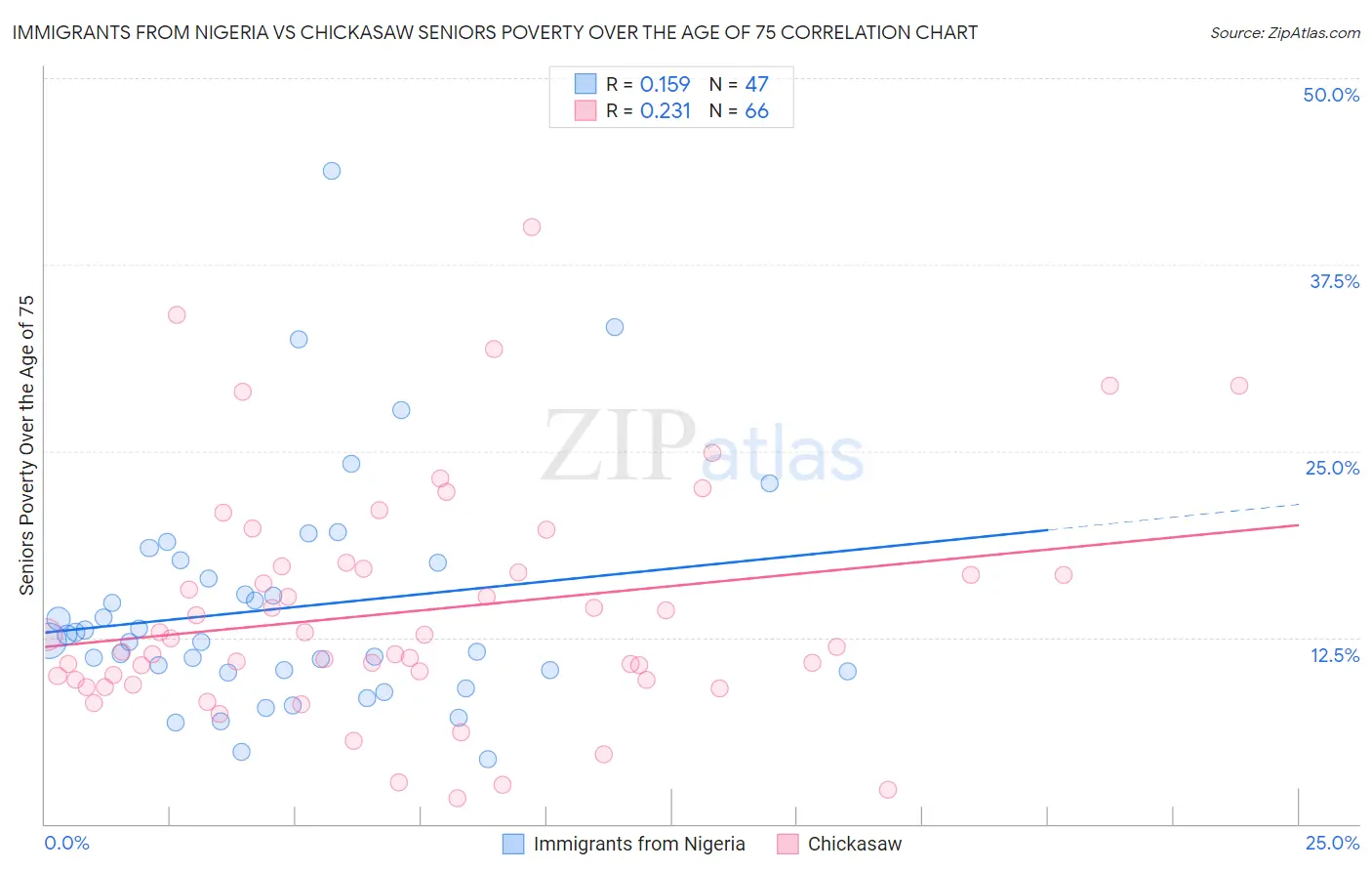 Immigrants from Nigeria vs Chickasaw Seniors Poverty Over the Age of 75