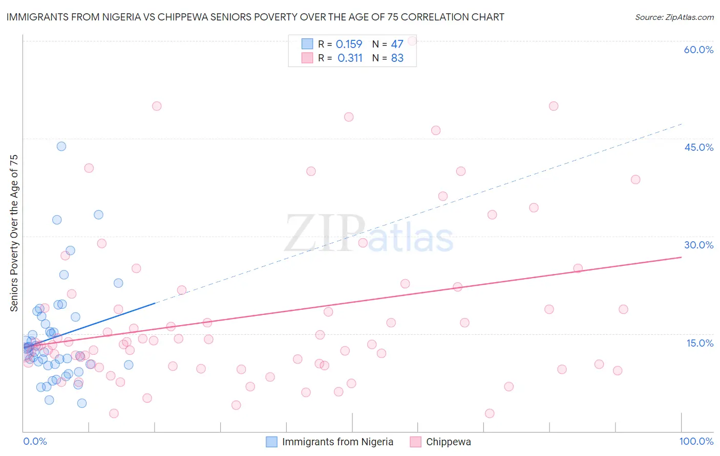 Immigrants from Nigeria vs Chippewa Seniors Poverty Over the Age of 75